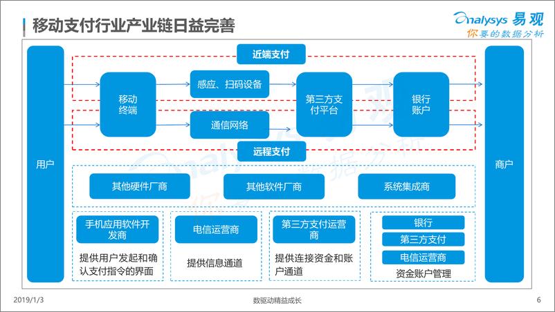 《中国移动支付行业专题研究2018》 - 第6页预览图