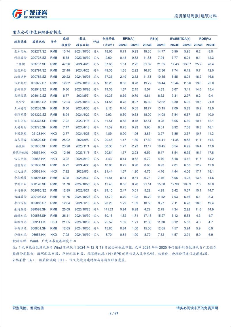 《建筑材料行业：政策定调积极，继续看好板块机会-241215-广发证券-23页》 - 第2页预览图