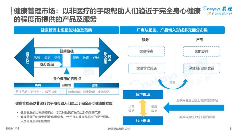 《中国健康管理市场数字化升级2018》 - 第5页预览图