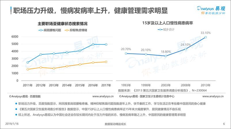 《中国健康管理市场数字化升级2018》 - 第6页预览图