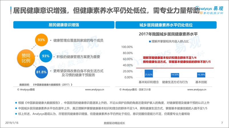 《中国健康管理市场数字化升级2018》 - 第7页预览图