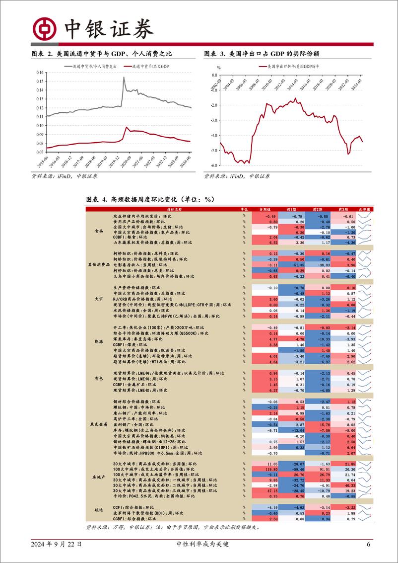 《高频数据扫描：中性利率成为关键-240922-中银证券-22页》 - 第6页预览图