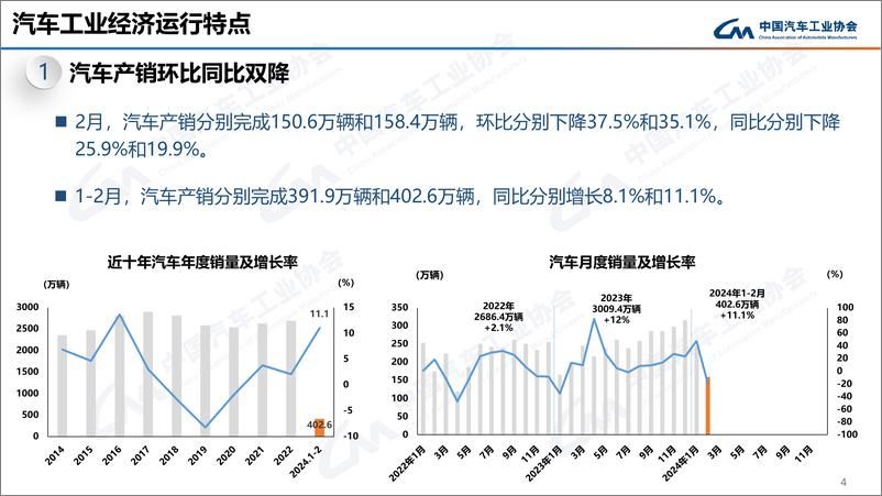 《中汽协：2024年2月中国汽车工业运行情况-24页》 - 第4页预览图