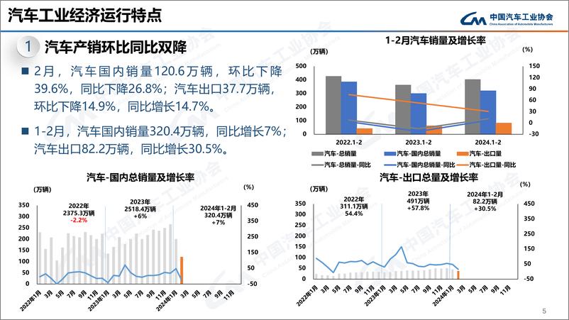 《中汽协：2024年2月中国汽车工业运行情况-24页》 - 第5页预览图