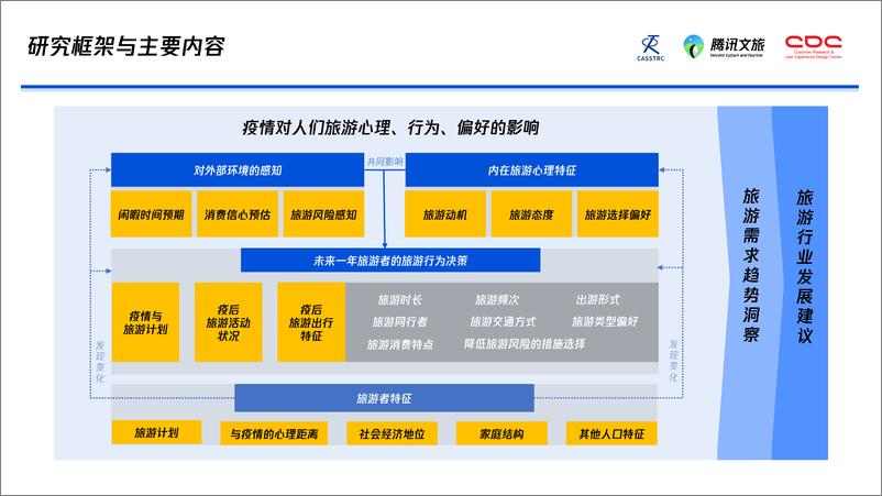 《腾讯文旅：新冠肺炎疫情下的旅游需求趋势调研报告-2020.4-70页》 - 第4页预览图