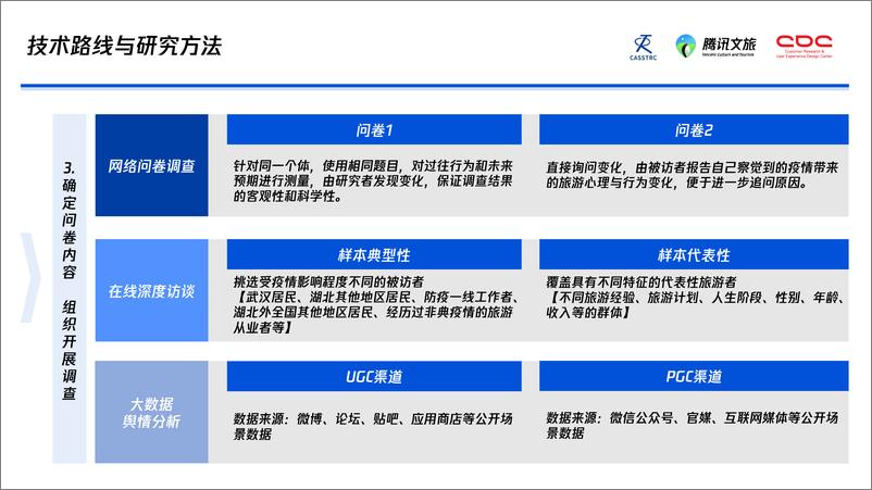 《腾讯文旅：新冠肺炎疫情下的旅游需求趋势调研报告-2020.4-70页》 - 第7页预览图