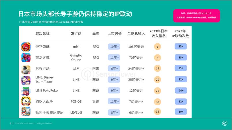 《Sensor Tower：2023年日本手游市场IP联动趋势洞察报告》 - 第5页预览图