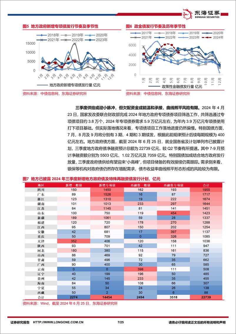 《债券深度研究专题(一)：以供需博弈视角理解本轮债牛演绎-240628-东海证券-25页》 - 第7页预览图