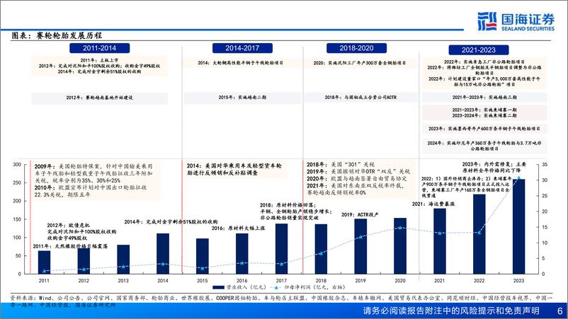 《赛轮轮胎(601058)公司深度报告：系列深度之二，非公路轮胎加速国产替代-241125-国海证券-83页》 - 第6页预览图