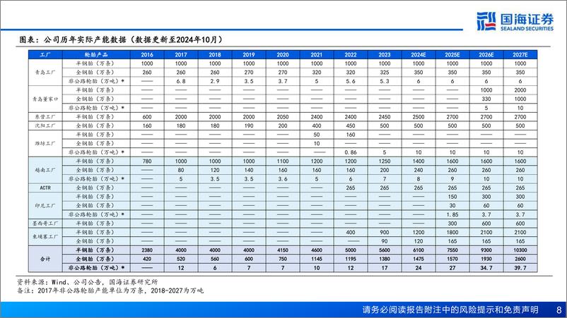 《赛轮轮胎(601058)公司深度报告：系列深度之二，非公路轮胎加速国产替代-241125-国海证券-83页》 - 第8页预览图