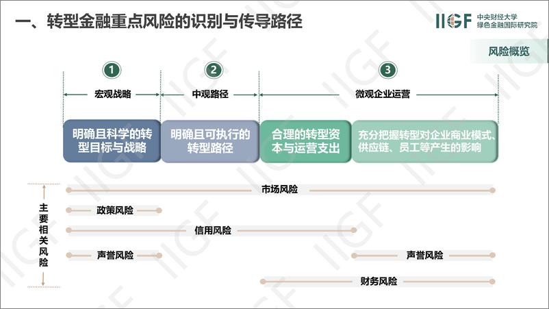 《五、转型金融风险管理-10页》 - 第4页预览图