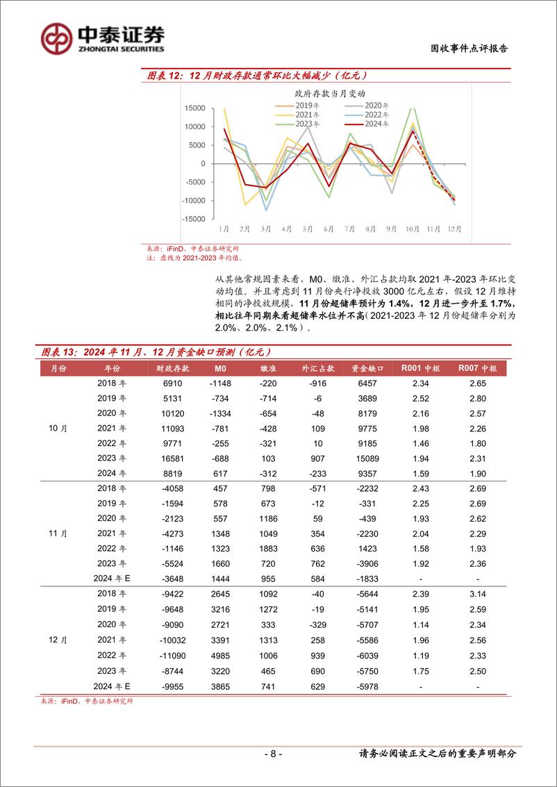 《12月流动性展望：12月会降准吗？-241202-中泰证券-10页》 - 第8页预览图