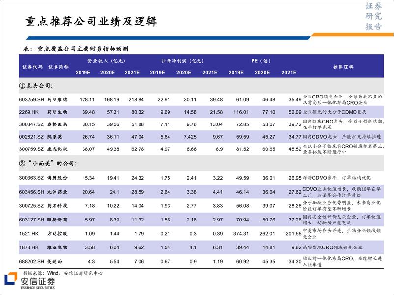 《医药行业CRO&CDMO投研体系之行业深度报告（系列一）：国内CRO&CDMO行业，高景气背景下的追赶与跨越-20200114-安信证券-49页》 - 第4页预览图