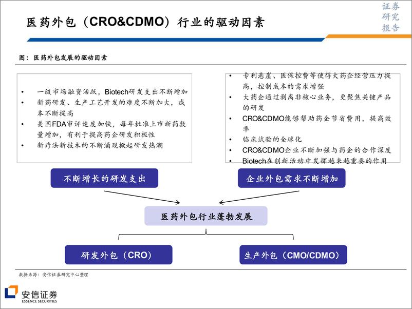 《医药行业CRO&CDMO投研体系之行业深度报告（系列一）：国内CRO&CDMO行业，高景气背景下的追赶与跨越-20200114-安信证券-49页》 - 第6页预览图