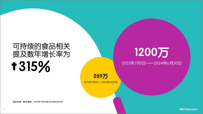 《Meltwater融文_2024年消费者洞察报告_食品&饮料》 - 第6页预览图