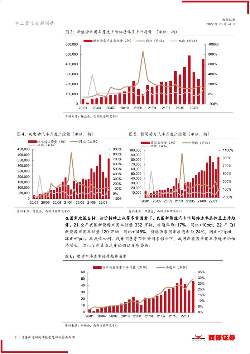 《金工量化专题报告：基金产品研究，智能汽车ETF（515250），长期赛道、价值起步-20220524-西部证券-18页》 - 第6页预览图