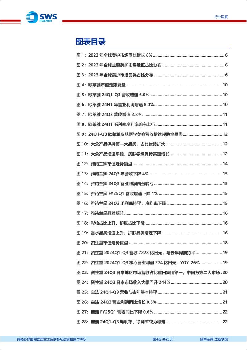 《美容护理行业国际化妆品医美公司24Q1-Q3业绩跟踪报告：国际集团中国市场再遇冷，国货崛起正当时-241126-申万宏源-28页》 - 第3页预览图