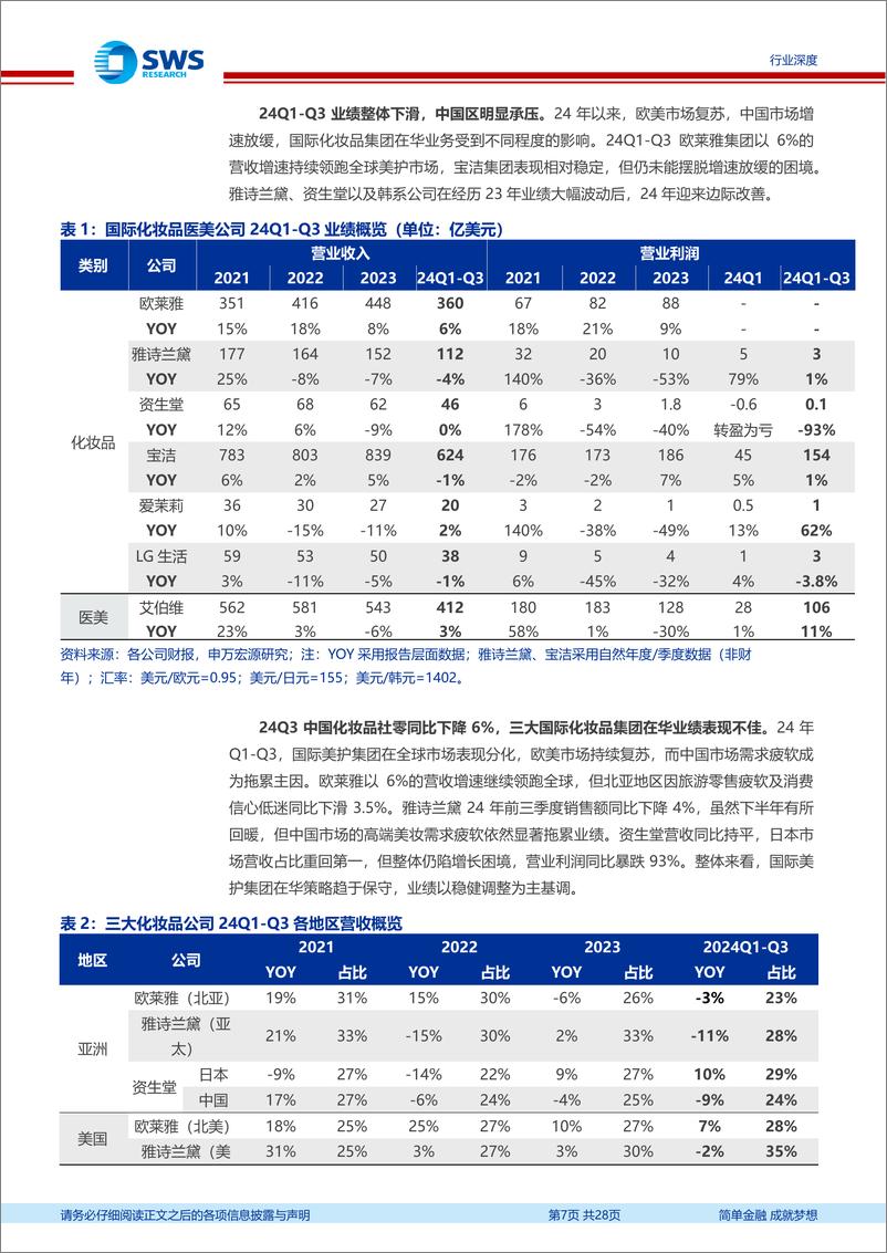 《美容护理行业国际化妆品医美公司24Q1-Q3业绩跟踪报告：国际集团中国市场再遇冷，国货崛起正当时-241126-申万宏源-28页》 - 第6页预览图