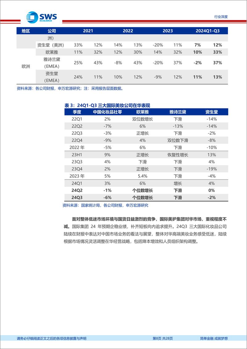 《美容护理行业国际化妆品医美公司24Q1-Q3业绩跟踪报告：国际集团中国市场再遇冷，国货崛起正当时-241126-申万宏源-28页》 - 第7页预览图