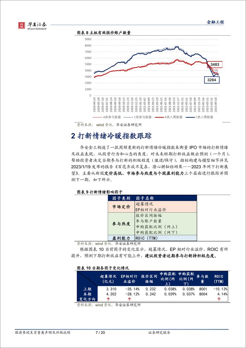 《“打新定期跟踪”系列之一百四十八：10月新股发行量较少，单只个股首日涨幅趋高-20231106-华安证券-20页》 - 第8页预览图