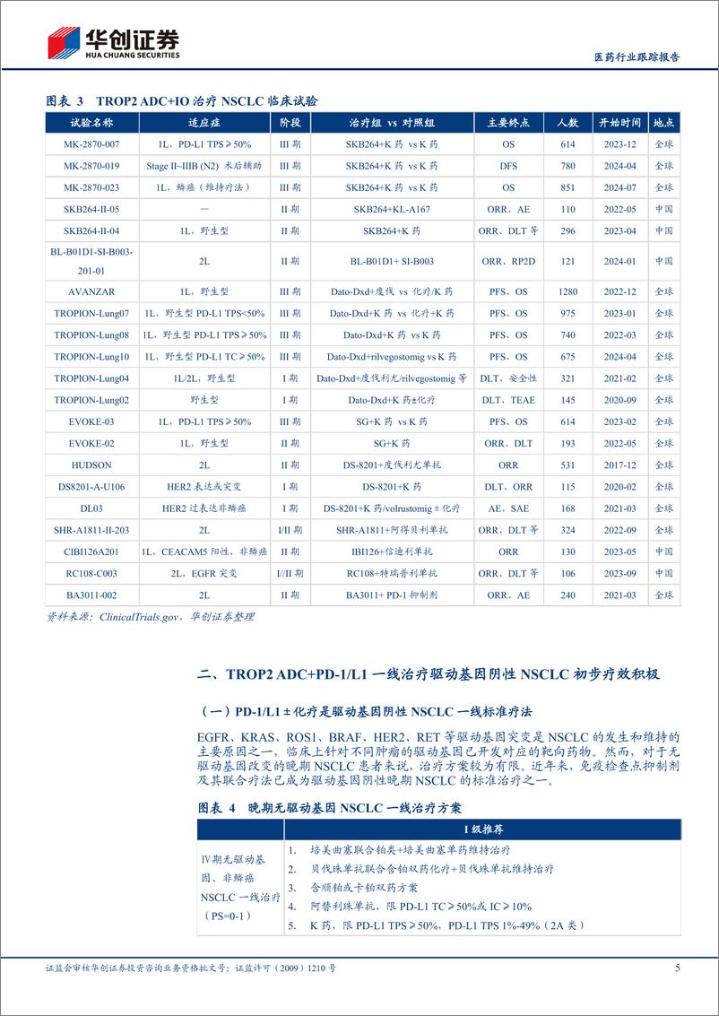 《医药行业跟踪报告-IO%2bADC新时代系列五：PD-1%2bTROP2＋ADC一线治疗NSCLC有望提升疗效-240603-华创证券-12页》 - 第5页预览图