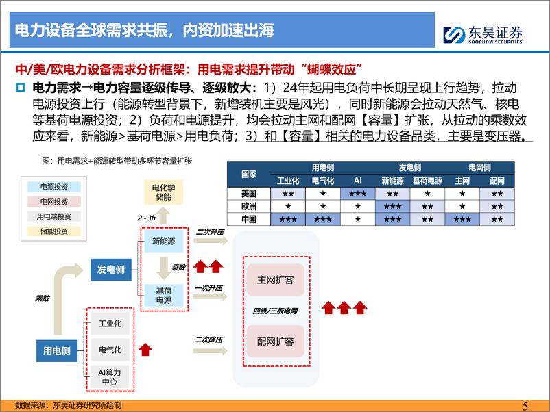 《电网%26工控行业中期策略报告：能源转型%2b科技革命，全球电气设备周期再起-240702-东吴证券-46页》 - 第5页预览图