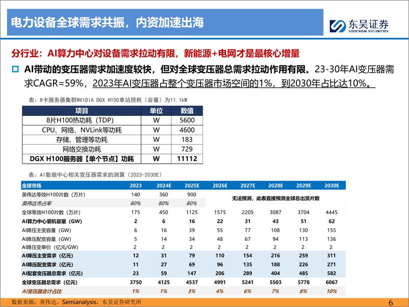 《电网%26工控行业中期策略报告：能源转型%2b科技革命，全球电气设备周期再起-240702-东吴证券-46页》 - 第6页预览图