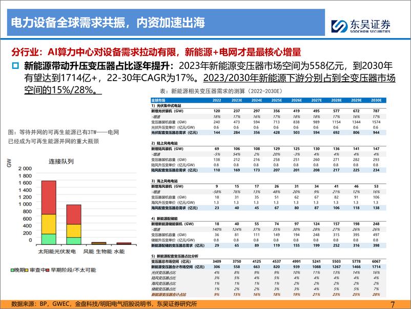 《电网%26工控行业中期策略报告：能源转型%2b科技革命，全球电气设备周期再起-240702-东吴证券-46页》 - 第7页预览图