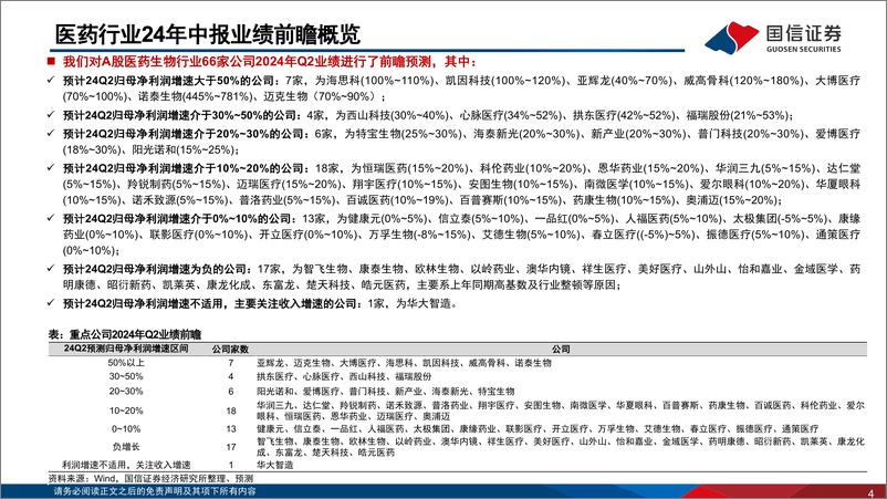 《2024年生物医药行业二季度业绩前瞻：Q2业绩短期承压，24H2行业见底回升可期-240705-国信证券-20页》 - 第4页预览图