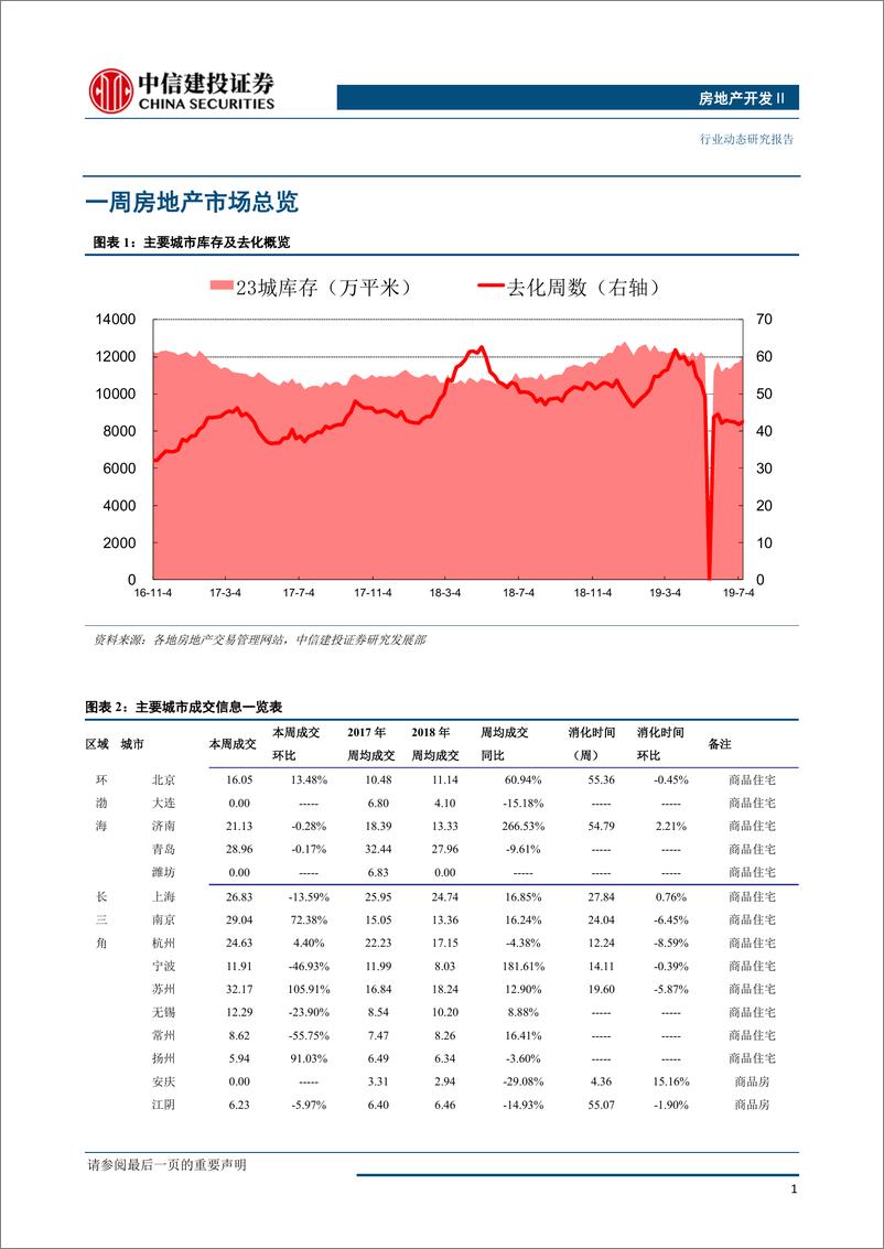 《房地产开发行业：供地成交双下滑，整体库存上升，一二线去化加快-20190715-中信建投-14页》 - 第3页预览图