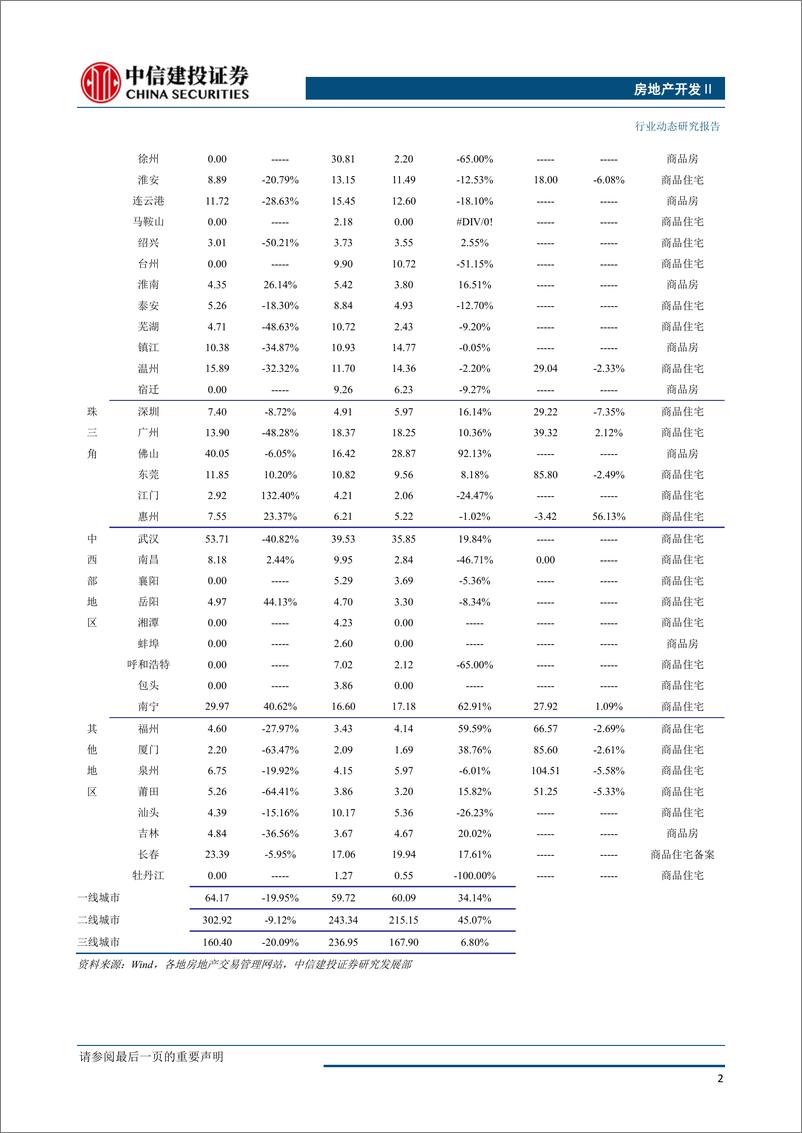 《房地产开发行业：供地成交双下滑，整体库存上升，一二线去化加快-20190715-中信建投-14页》 - 第4页预览图