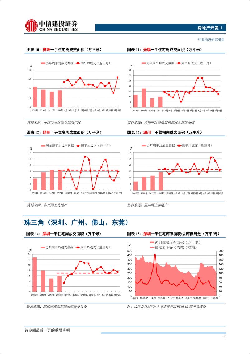 《房地产开发行业：供地成交双下滑，整体库存上升，一二线去化加快-20190715-中信建投-14页》 - 第7页预览图