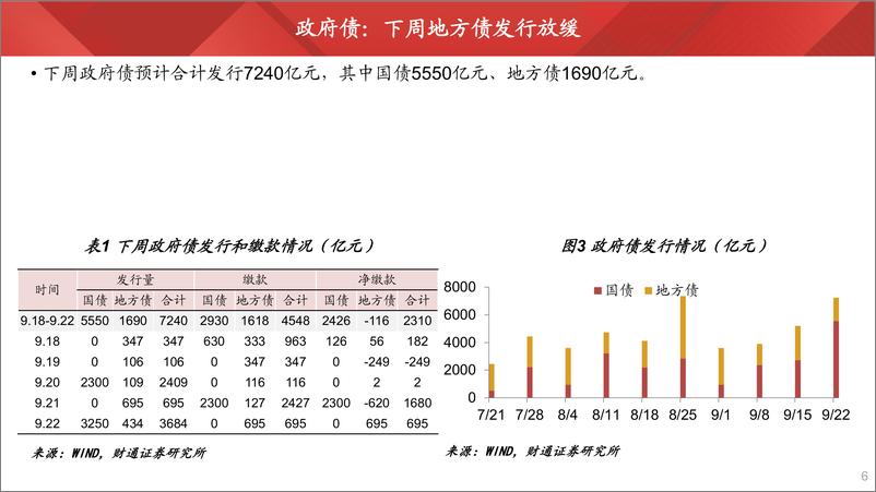 《流动性观察2023年第4期：降准补充流动性-20230916-财通证券-25页》 - 第7页预览图