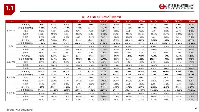 《轻工制造行业24Q3综述：顺周期筑底，深挖国货、出海亮点-241106-浙商证券-40页》 - 第3页预览图