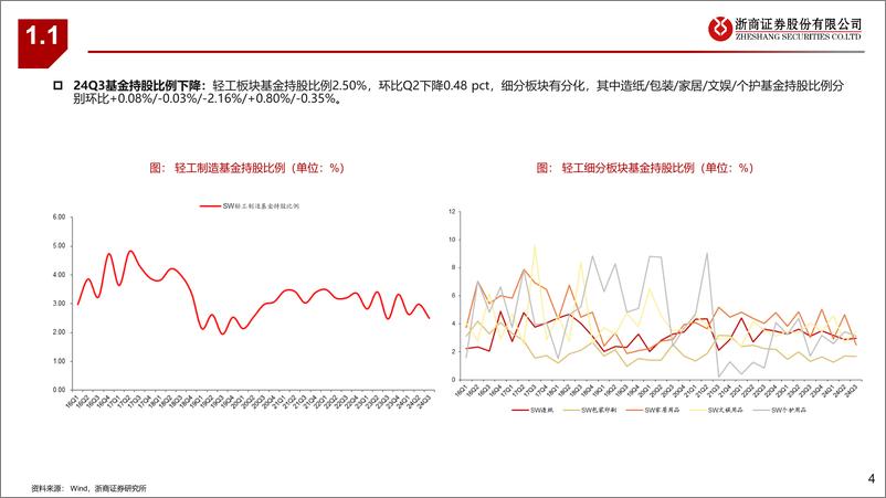 《轻工制造行业24Q3综述：顺周期筑底，深挖国货、出海亮点-241106-浙商证券-40页》 - 第4页预览图