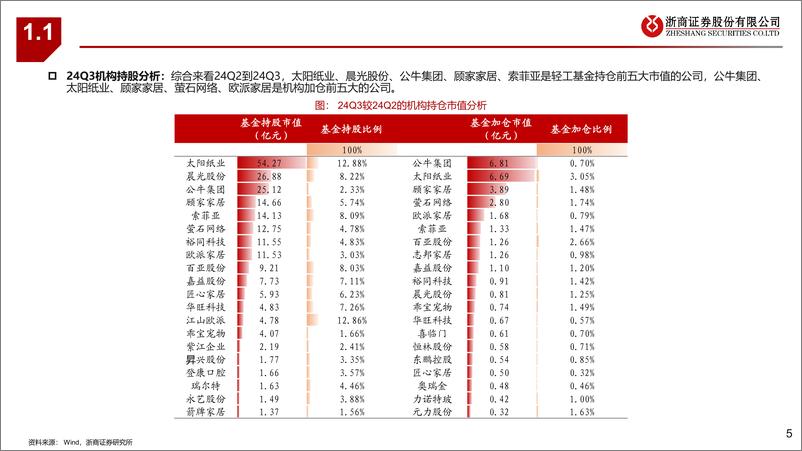 《轻工制造行业24Q3综述：顺周期筑底，深挖国货、出海亮点-241106-浙商证券-40页》 - 第5页预览图