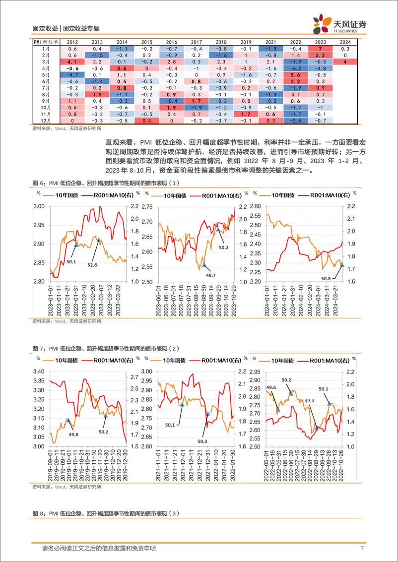 《固收数据预测专题：PMI超预期，如何展望宏观数据和债市？-240402-天风证券-24页》 - 第7页预览图