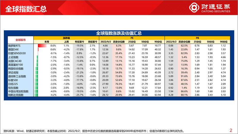 《全球估值观察系列十九：家电估值为24.1%分位数-20220904-财通证券-29页》 - 第3页预览图