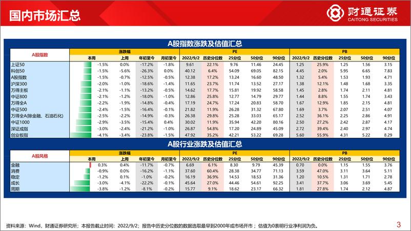 《全球估值观察系列十九：家电估值为24.1%分位数-20220904-财通证券-29页》 - 第4页预览图