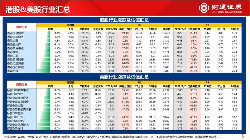 《全球估值观察系列十九：家电估值为24.1%分位数-20220904-财通证券-29页》 - 第6页预览图