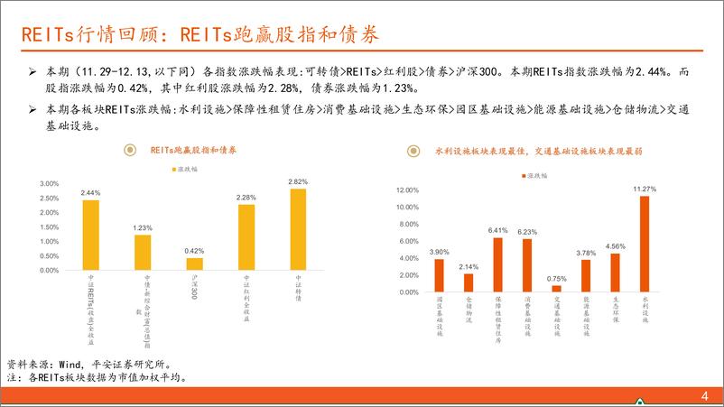 《【另类资产观察】政策博弈趋于平静，REITs、可转债暂建议观望-241215-平安证券-17页》 - 第4页预览图