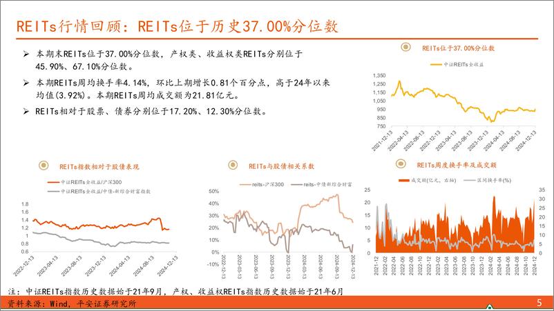 《【另类资产观察】政策博弈趋于平静，REITs、可转债暂建议观望-241215-平安证券-17页》 - 第5页预览图