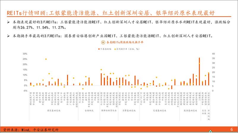 《【另类资产观察】政策博弈趋于平静，REITs、可转债暂建议观望-241215-平安证券-17页》 - 第6页预览图