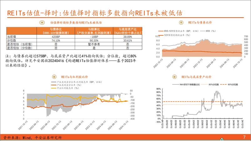 《【另类资产观察】政策博弈趋于平静，REITs、可转债暂建议观望-241215-平安证券-17页》 - 第7页预览图