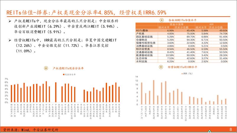 《【另类资产观察】政策博弈趋于平静，REITs、可转债暂建议观望-241215-平安证券-17页》 - 第8页预览图