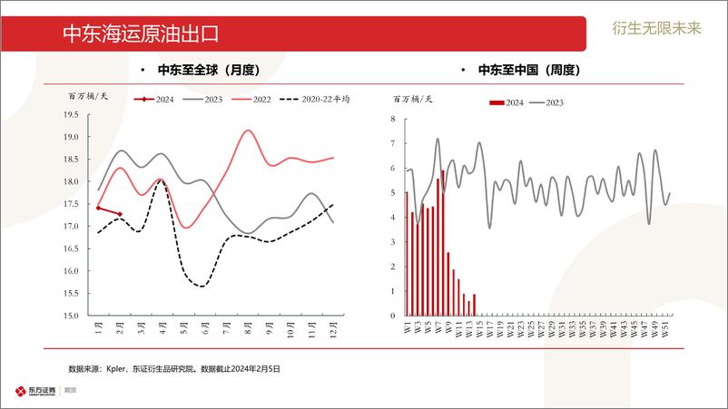 《原油和石油产品海运贸易流跟踪-20240205-东证期货-30页》 - 第4页预览图