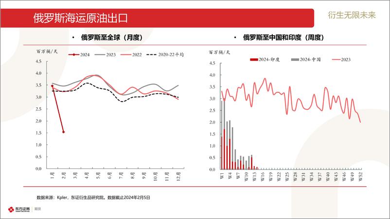 《原油和石油产品海运贸易流跟踪-20240205-东证期货-30页》 - 第5页预览图