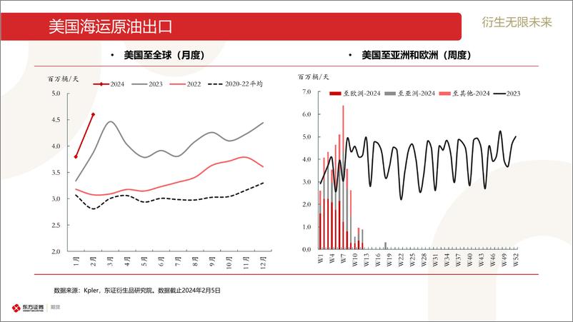 《原油和石油产品海运贸易流跟踪-20240205-东证期货-30页》 - 第6页预览图