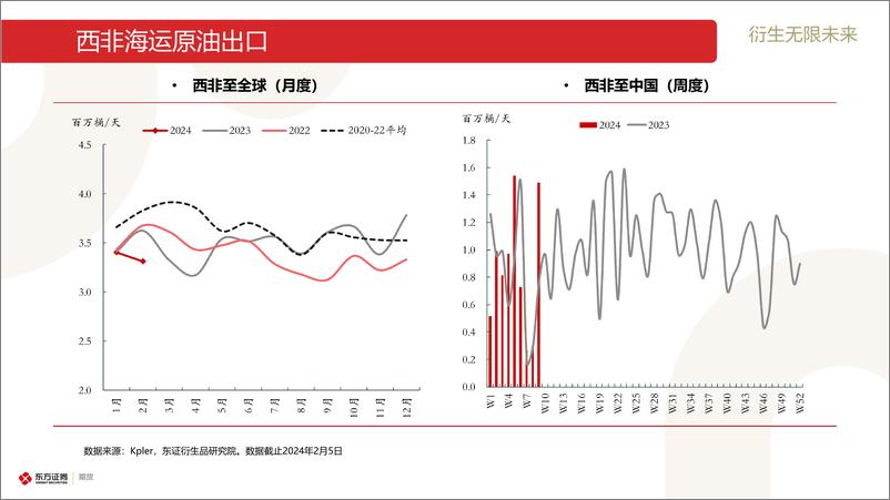 《原油和石油产品海运贸易流跟踪-20240205-东证期货-30页》 - 第7页预览图