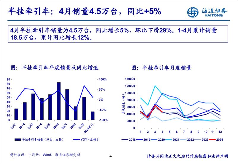 《汽车行业：4月重卡销量同环比下滑，静待天然气重卡修复-240603-海通证券-22页》 - 第4页预览图